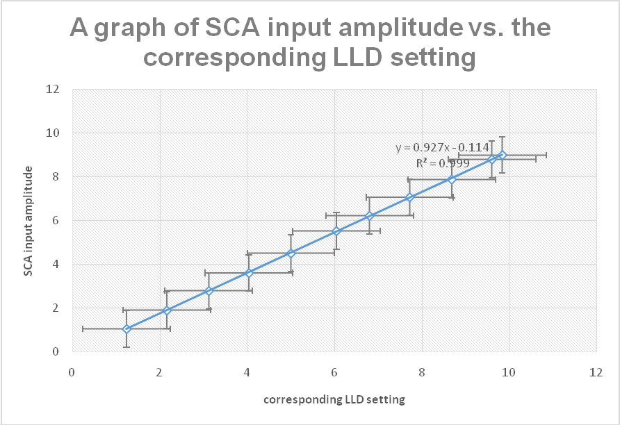 a graph of SCA input amplitude vs. the corresponding LLD setting