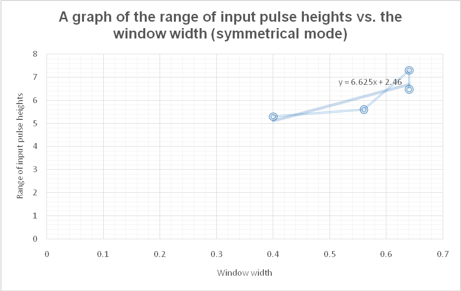 the range of input pulse heights vs. the window width (symmetrical mode)