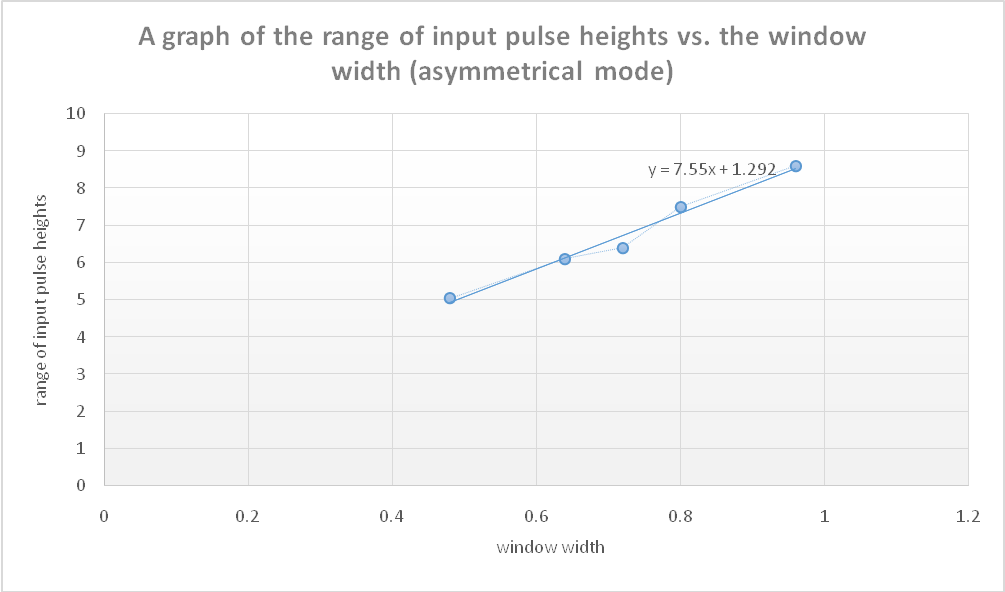 the range of input pulse heights vs. the window width 