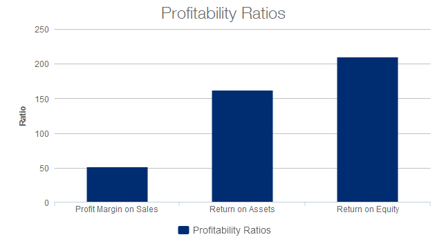 Profitability ratios