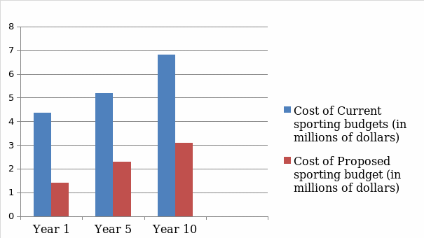 Cost benefit analysis of the proposed solution