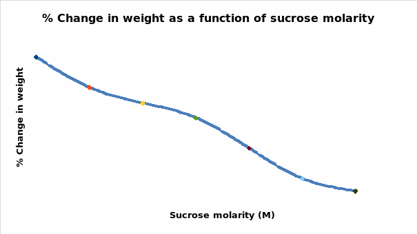A graph of percentage change in weight versus the molarity of sucrose