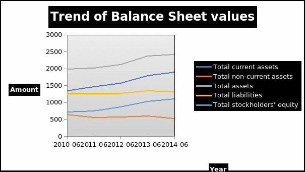 Trend of Balance Sheet values