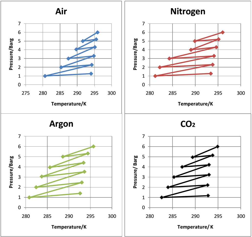 Experimental p-T plots for the transitions of air (blue), nitrogen (red), argon (green), and carbon dioxide (black)