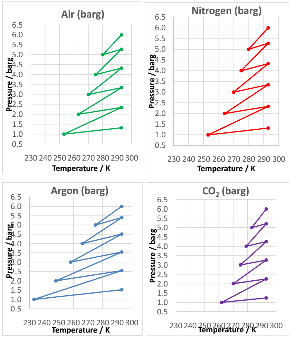 Simulated p-T plots for the transitions of argon (blue), nitrogen (red), air (green), and carbon dioxide (purple)