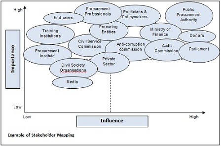 Mapping stakeholders