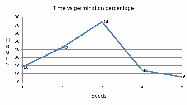 Time vs Germination Percentage