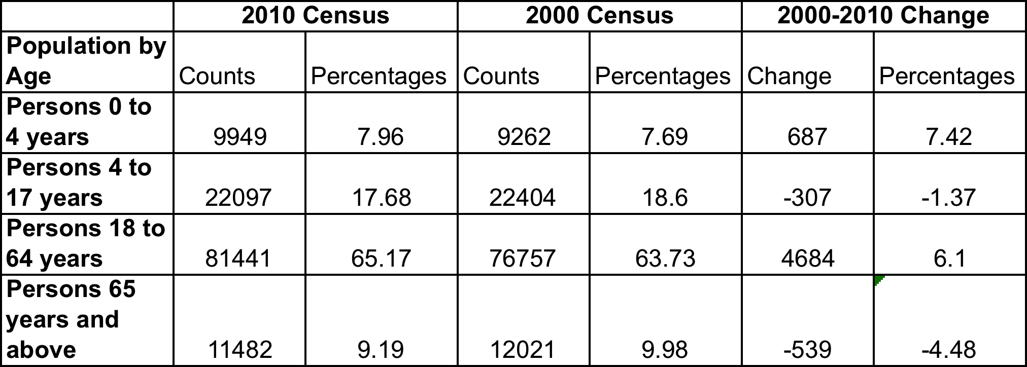 Age Distribution in Elizabeth, NJ according to 2000, and 2010 Census 