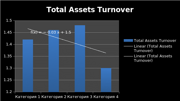 Total Assets Turnover