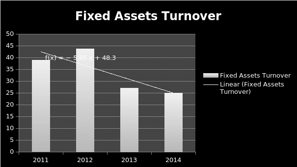 Fixed Assets Turnover