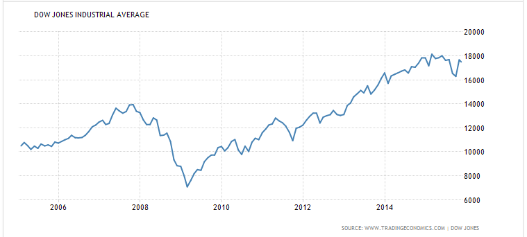 Dow Jones Rates (“Dow Jones Industrial Average 2006-2015” par. 1)