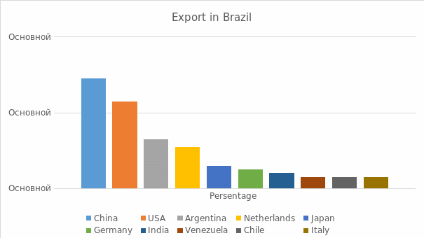 Export in Brazil