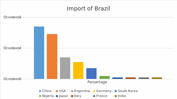 Import of Brazil
