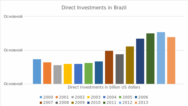 Direct Investments in Brazil