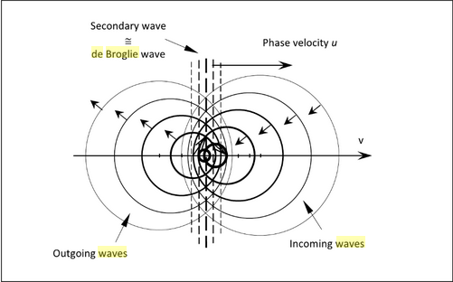 Nature of de Broglie Waves.