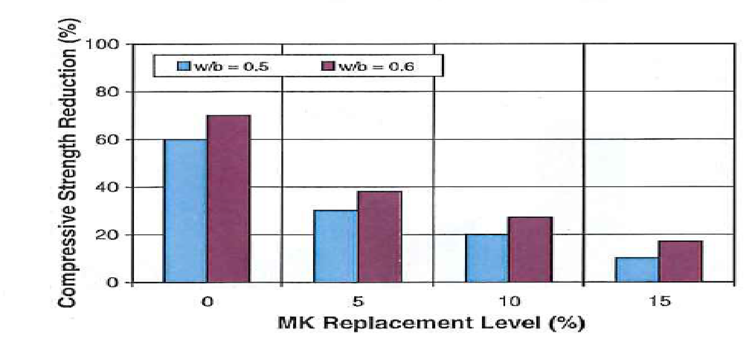 Capillary pores volume decrease and related sulfate resistance of MK concrete
