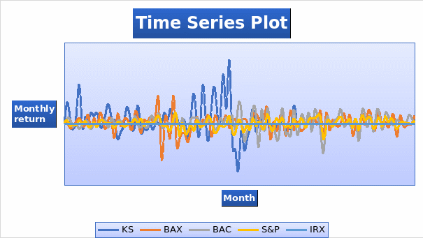 Time series plots
