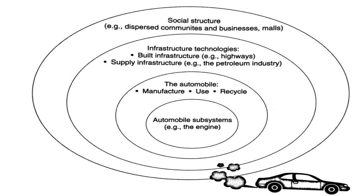 The automotive technology system: a schematic diagram