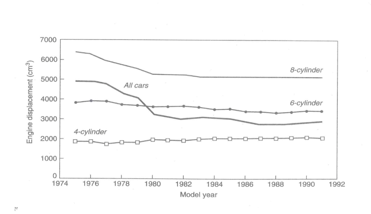 The average engine horsepower for US passenger cars, 1975-1991