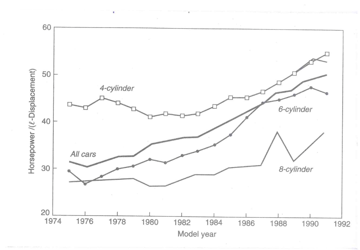 The Average ratio of horsepower to engine displacement for US passenger cars 1975-1991. 