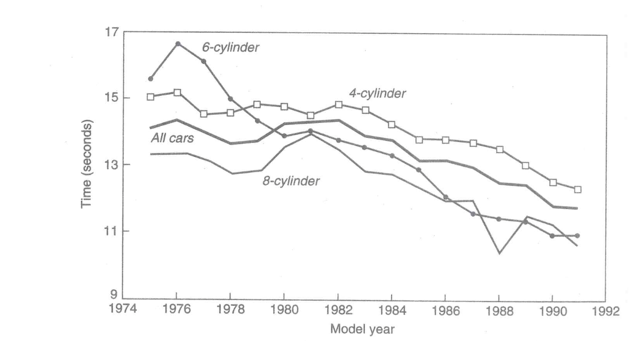 The average performance of US passenger cars as measured by time to accelerate from 0 to 100 kilometers per hour, 1975-1991.