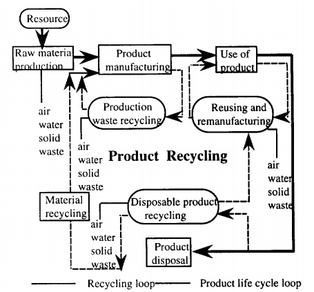 Product Recycling Stages and Activities