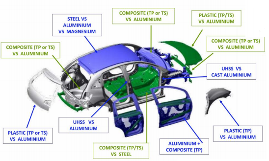 Trend in Automotive Material Consumption