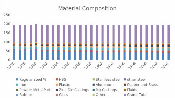 Material Composition