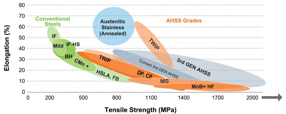 Comparison of traditional steel, HSS, and AHSS grades