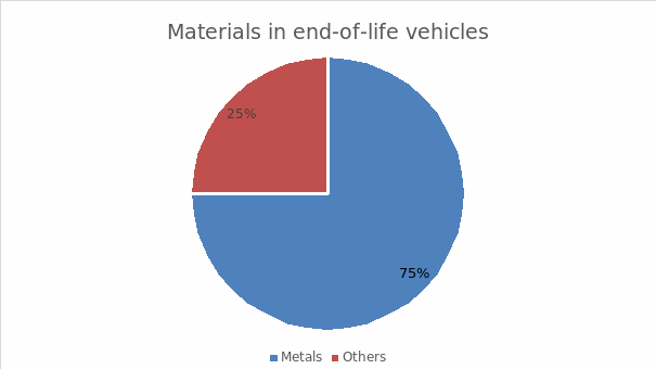 Materials in ELV.