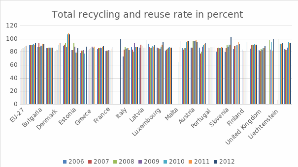 Total recycling and reuse rate.