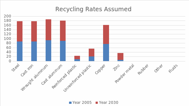 Recycling rates.