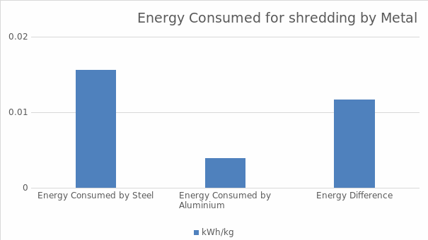 Energy consumed for shredding by metal.