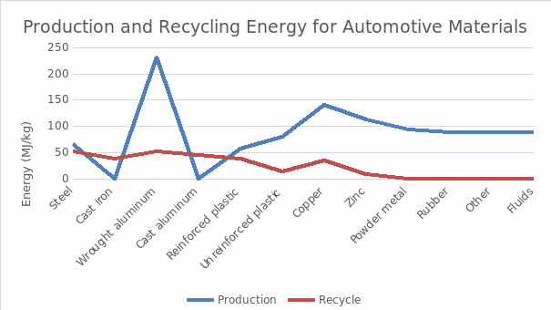Production and recycling energy for automotive material.