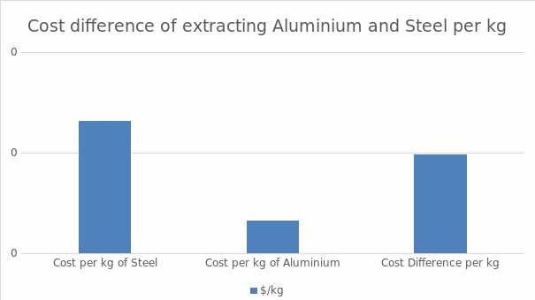 Cost difference of extracting Aluminum and Steel per kg.