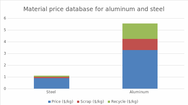 Material price database for aluminum and steel