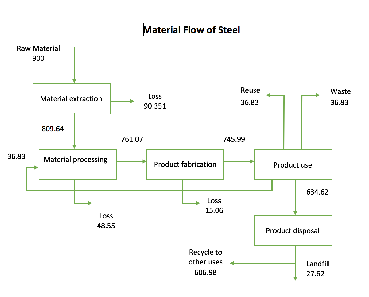 Material Flow of Steel.