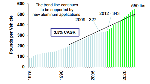 History and forecast aluminum content in pounds per light vehicle