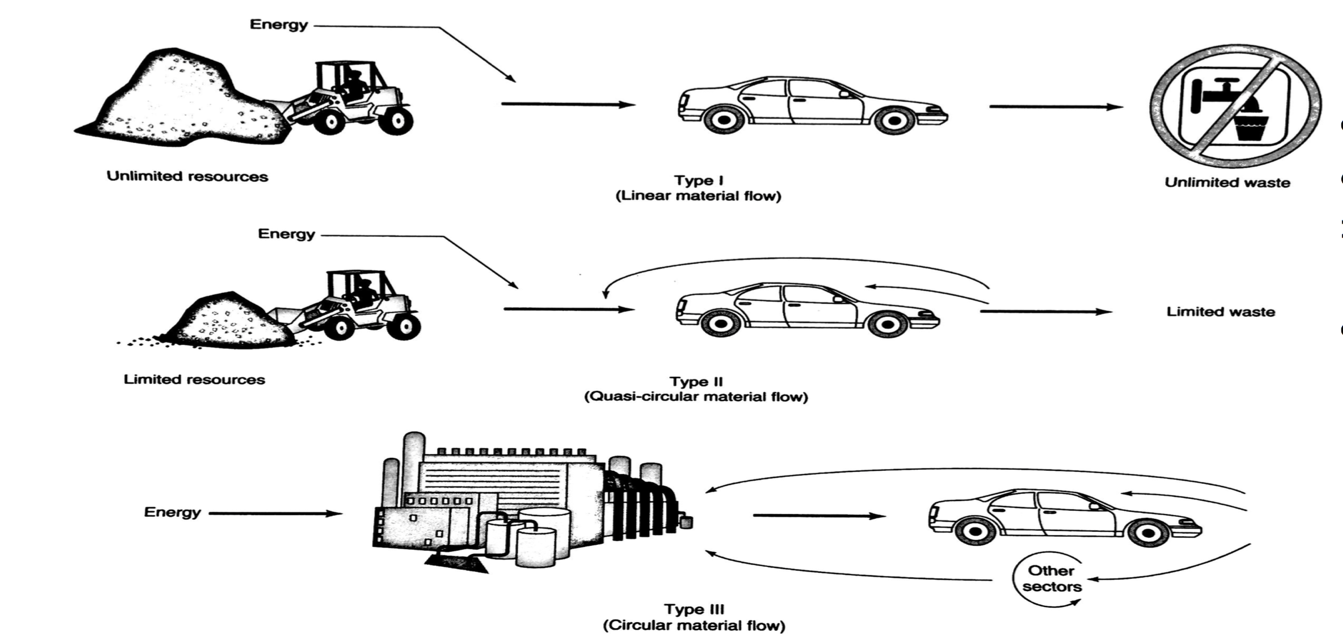 Type I, II and III flows of resources as typified by the automobile