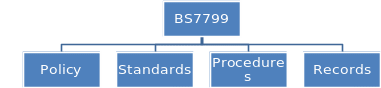 The structure of BS7799, based on Theobald 