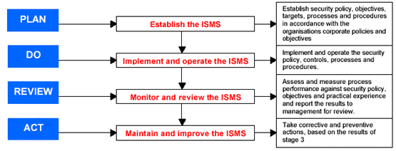 The methodology of BS7799 implementation