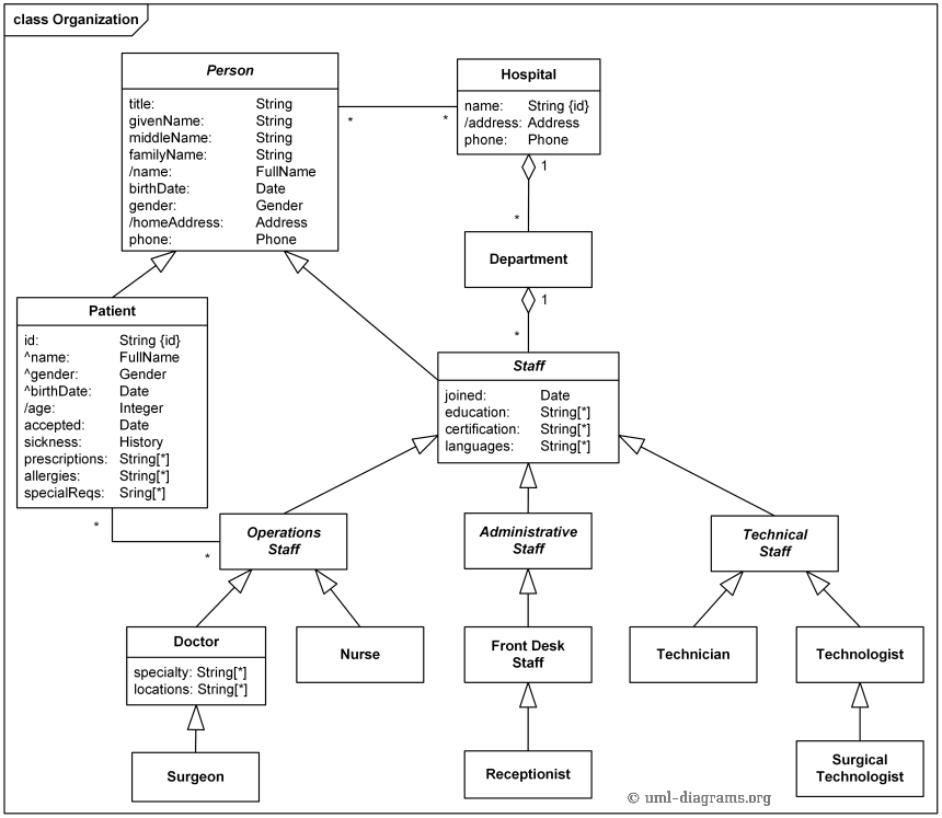 UML diagram on the interacting information systems components.