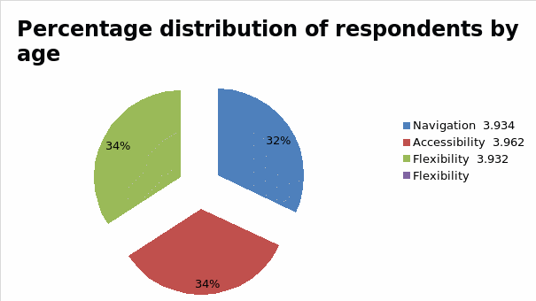 Percentage distribution of respondents.