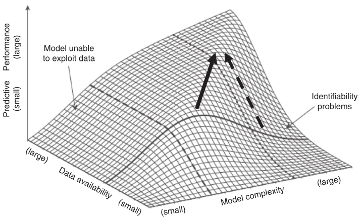 Schematic diagram of the relationship between model complexity, data availability and predictive performance
