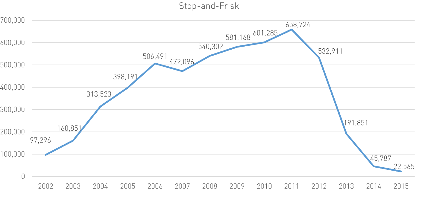 New York Stop and Frisk Data