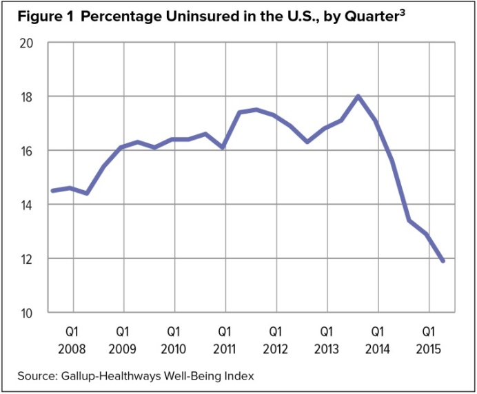 Quarterly indication of the uninsured individuals in the United States. Adapted from Reisman