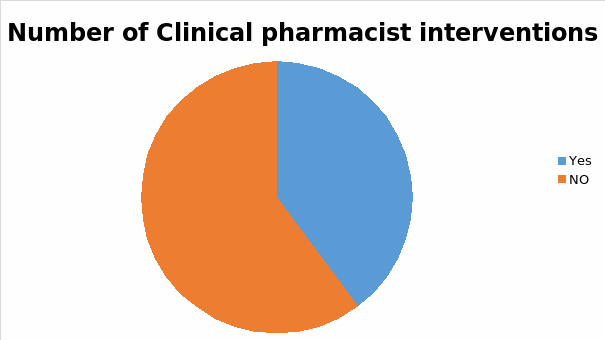 Number of Clinical pharmacist interventions