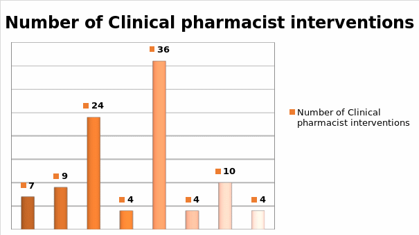 Number of Clinical pharmacist interventions