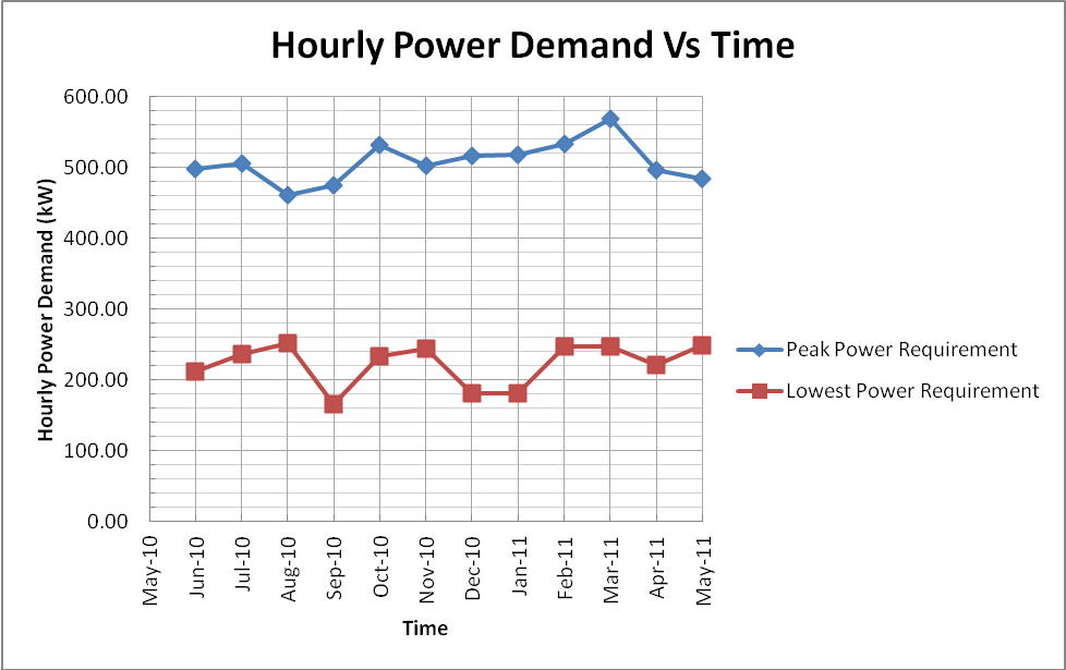 Hourly Power Demand Vs Time