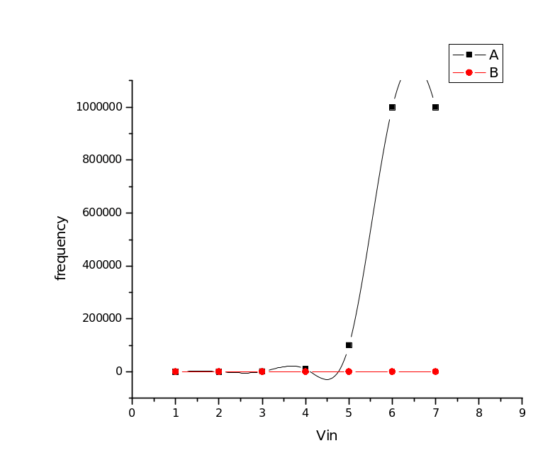 The graph for open voltage gain part A